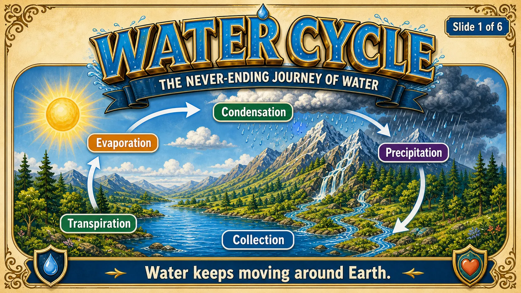 The Water Cycle carousel slide 1